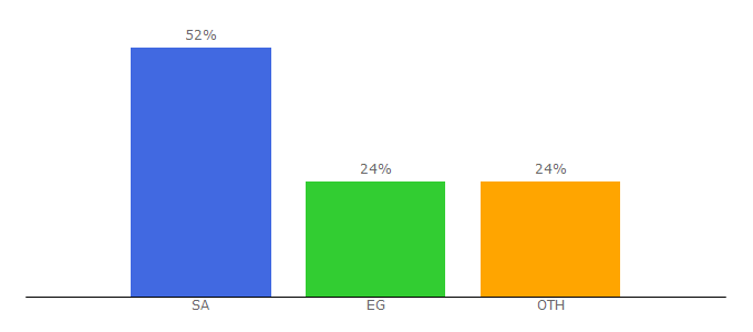 Top 10 Visitors Percentage By Countries for alborglaboratories.com