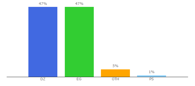 Top 10 Visitors Percentage By Countries for albortokala.com