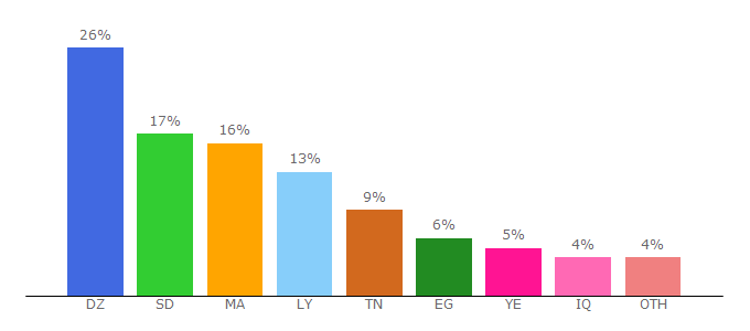 Top 10 Visitors Percentage By Countries for albotolat.com