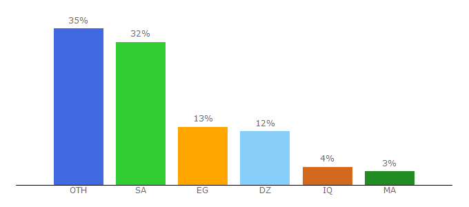 Top 10 Visitors Percentage By Countries for albsed.com