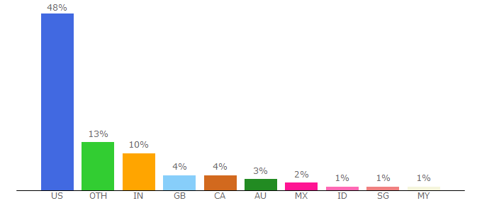 Top 10 Visitors Percentage By Countries for albuquerque.about.com