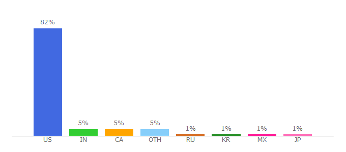 Top 10 Visitors Percentage By Countries for albuquerque.craigslist.org