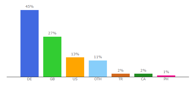 Top 10 Visitors Percentage By Countries for alcasthq.com