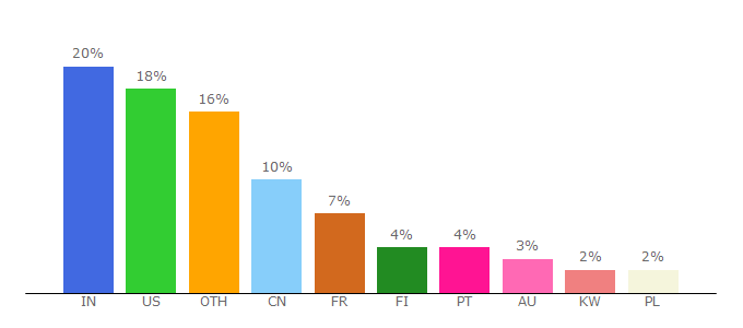 Top 10 Visitors Percentage By Countries for alcatel-lucent.com