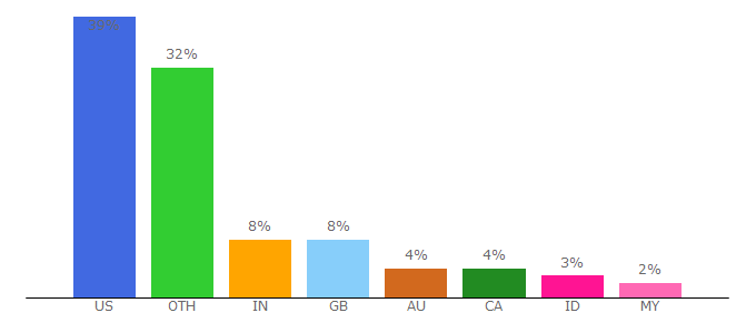 Top 10 Visitors Percentage By Countries for alchemyapi.com