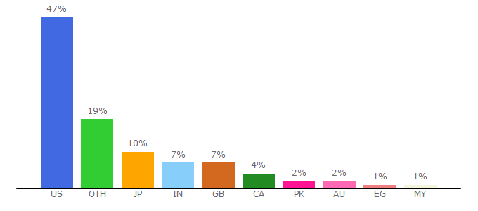 Top 10 Visitors Percentage By Countries for alcula.com