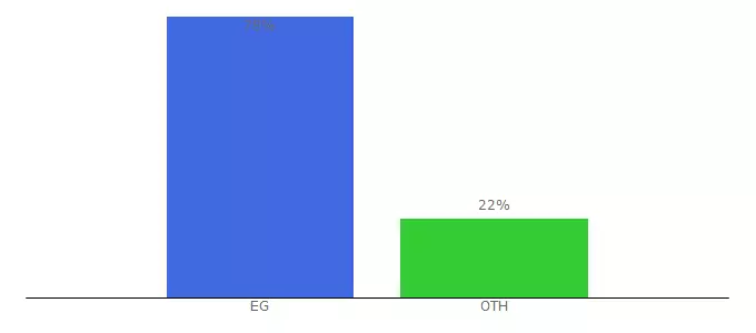 Top 10 Visitors Percentage By Countries for aldewaan.com