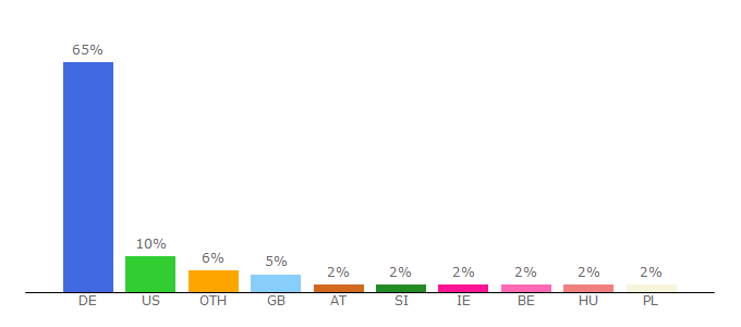 Top 10 Visitors Percentage By Countries for aldi.de