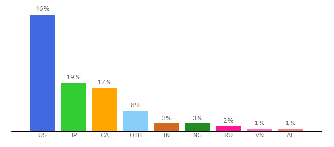 Top 10 Visitors Percentage By Countries for aldoshoes.com