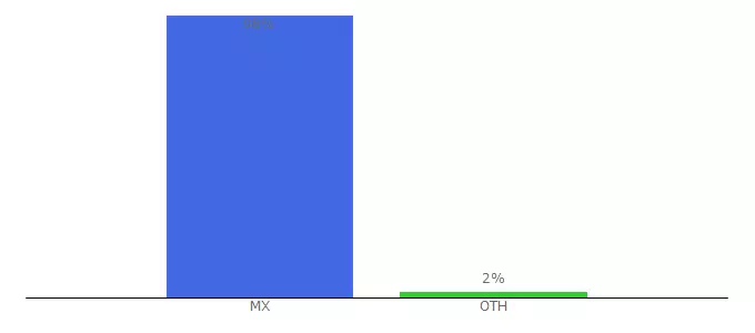 Top 10 Visitors Percentage By Countries for alertadegenero.edomex.gob.mx