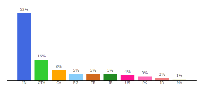 Top 10 Visitors Percentage By Countries for alestat.com