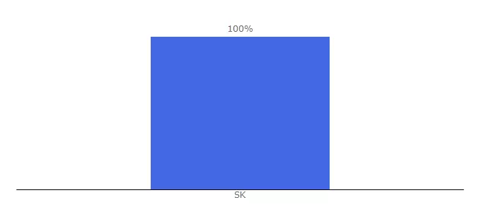 Top 10 Visitors Percentage By Countries for aletea.sk