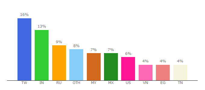 Top 10 Visitors Percentage By Countries for alexamaster.net