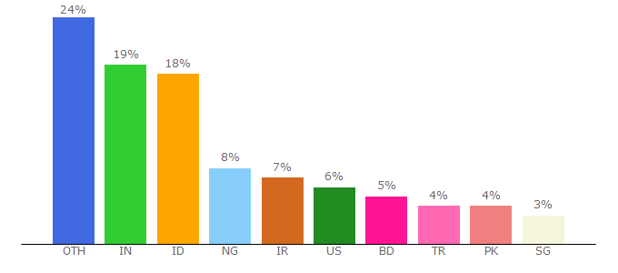 Top 10 Visitors Percentage By Countries for alexander.nazuka.net