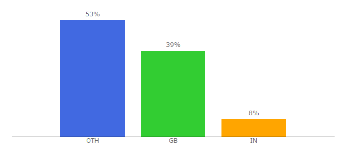 Top 10 Visitors Percentage By Countries for alexandermannsolutions.com