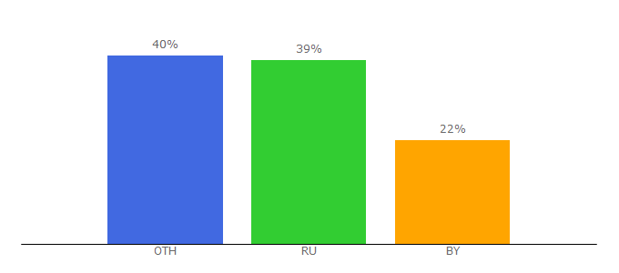 Top 10 Visitors Percentage By Countries for alexey-osipov.ru