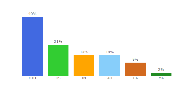 Top 10 Visitors Percentage By Countries for alexfedotoff.com