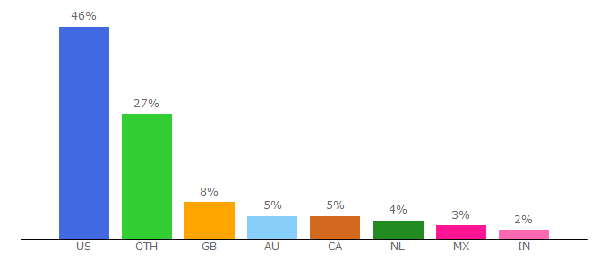 Top 10 Visitors Percentage By Countries for alextooby.com