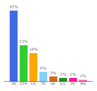 Top 10 Visitors Percentage By Countries for aleydasolis.com