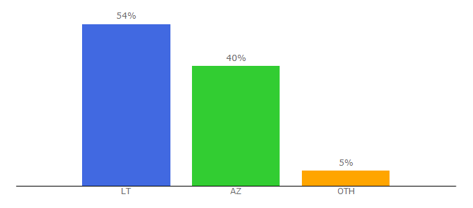 Top 10 Visitors Percentage By Countries for alfa.lt