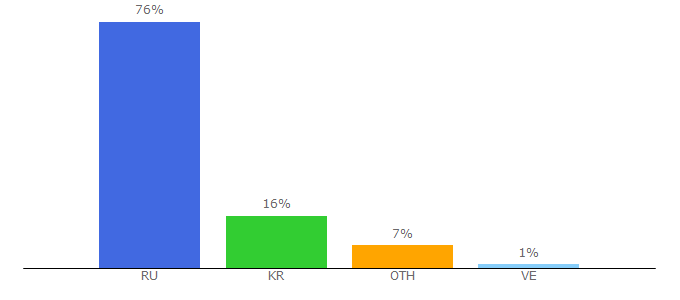 Top 10 Visitors Percentage By Countries for alfacapital.ru