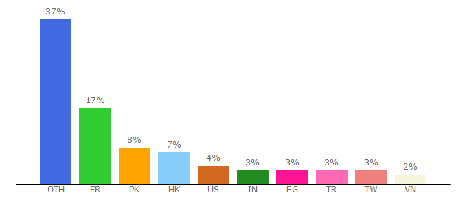 Top 10 Visitors Percentage By Countries for alfafile.net