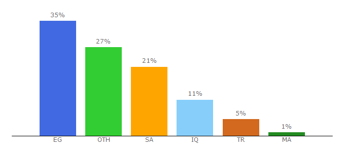 Top 10 Visitors Percentage By Countries for alfarisnet.com