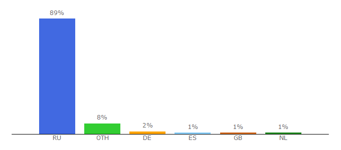 Top 10 Visitors Percentage By Countries for alfastrah.ru