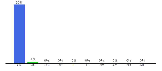 Top 10 Visitors Percentage By Countries for alfavita.gr