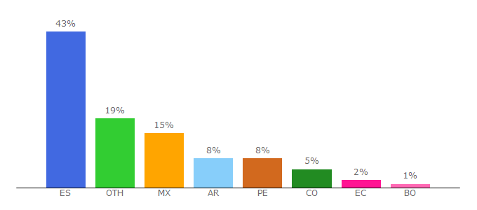 Top 10 Visitors Percentage By Countries for alfayomega.es