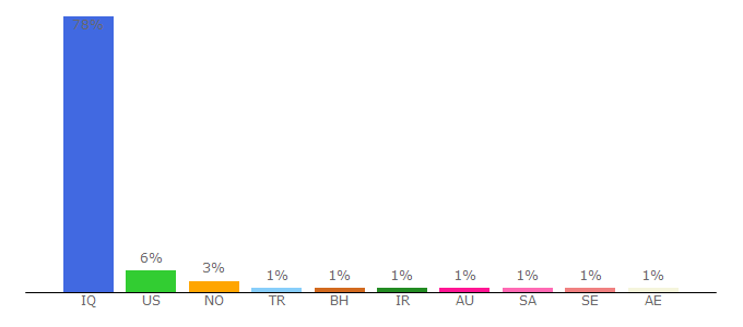 Top 10 Visitors Percentage By Countries for alforatnews.com