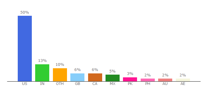 Top 10 Visitors Percentage By Countries for algebra.com