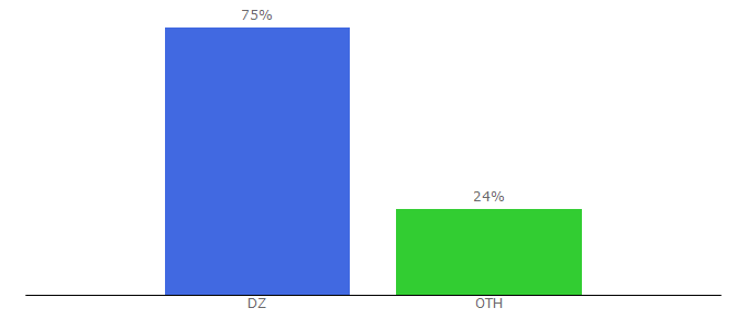 Top 10 Visitors Percentage By Countries for algeria.com