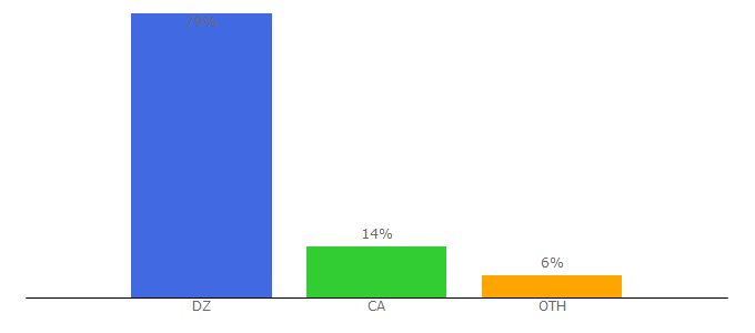 Top 10 Visitors Percentage By Countries for algerie360.com