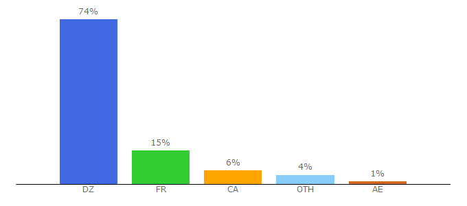 Top 10 Visitors Percentage By Countries for algeriepart.com