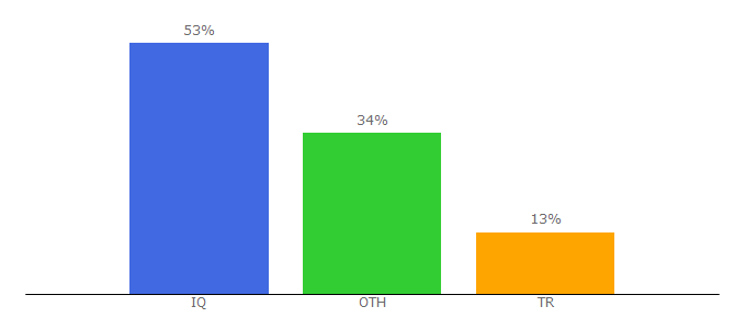 Top 10 Visitors Percentage By Countries for alghadeer.tv