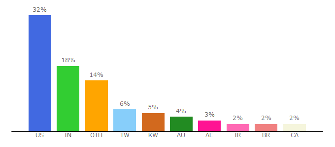 Top 10 Visitors Percentage By Countries for algolia.com