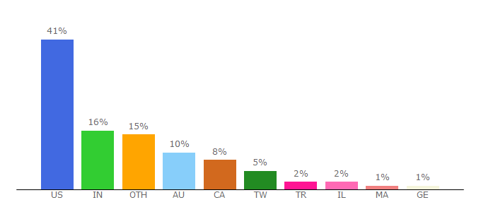 Top 10 Visitors Percentage By Countries for algopix.com