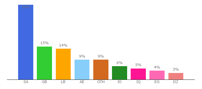 Top 10 Visitors Percentage By Countries for alhayatweb.com