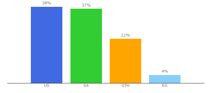Top 10 Visitors Percentage By Countries for alhilal.com