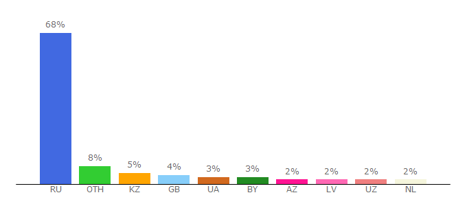 Top 10 Visitors Percentage By Countries for alhimikov.net