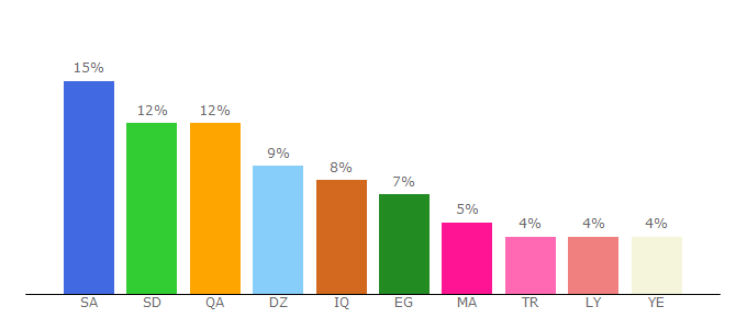 Top 10 Visitors Percentage By Countries for alhurra.com