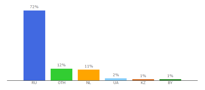 Top 10 Visitors Percentage By Countries for alib.ru