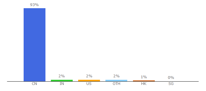 Top 10 Visitors Percentage By Countries for alibaba-inc.com