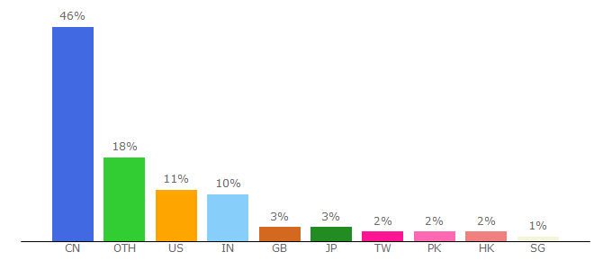 Top 10 Visitors Percentage By Countries for alibabagroup.com