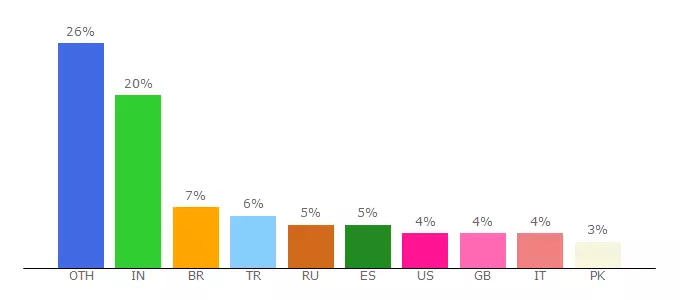 Top 10 Visitors Percentage By Countries for alibestsale.com