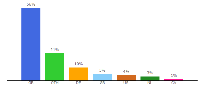 Top 10 Visitors Percentage By Countries for alibris.co.uk