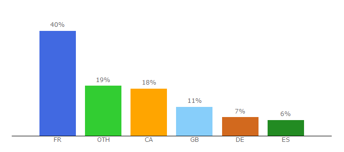 Top 10 Visitors Percentage By Countries for alicepoint.com