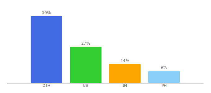 Top 10 Visitors Percentage By Countries for alien-ufos.com