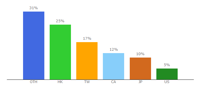 Top 10 Visitors Percentage By Countries for align.com.tw